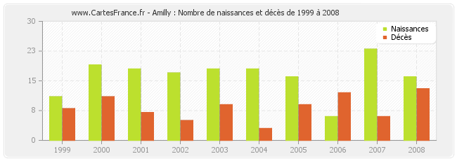 Amilly : Nombre de naissances et décès de 1999 à 2008