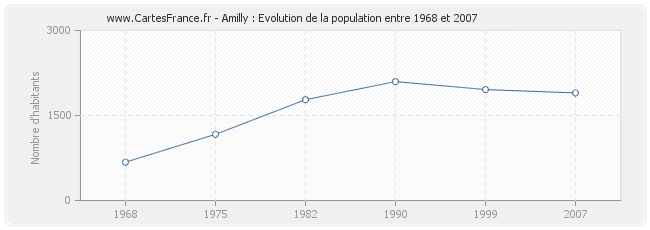 Population Amilly