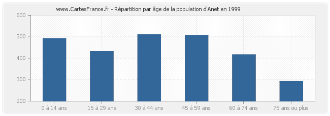 Répartition par âge de la population d'Anet en 1999