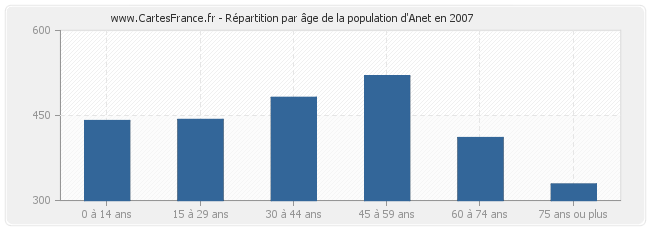 Répartition par âge de la population d'Anet en 2007