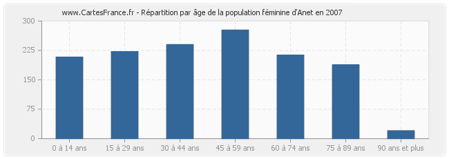 Répartition par âge de la population féminine d'Anet en 2007