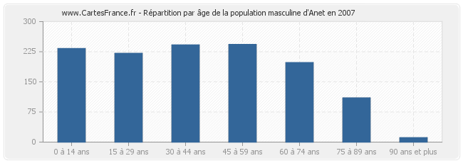 Répartition par âge de la population masculine d'Anet en 2007