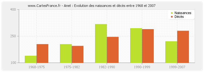 Anet : Evolution des naissances et décès entre 1968 et 2007