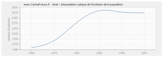 Anet : Interpolation cubique de l'évolution de la population