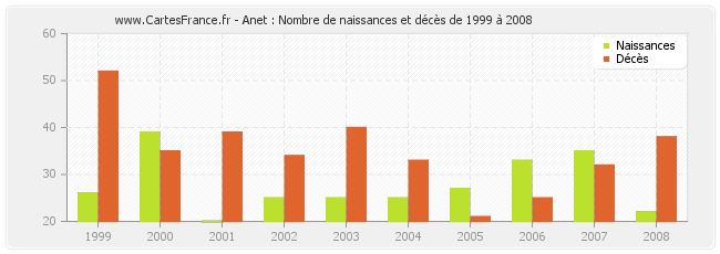 Anet : Nombre de naissances et décès de 1999 à 2008