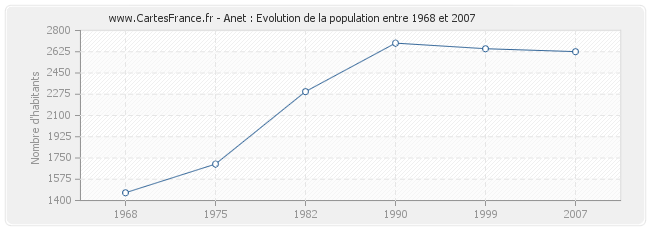 Population Anet