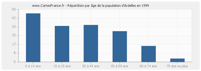 Répartition par âge de la population d'Ardelles en 1999