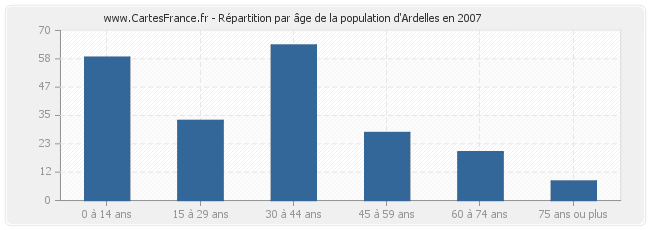 Répartition par âge de la population d'Ardelles en 2007