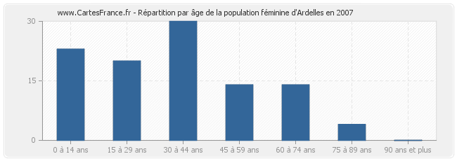 Répartition par âge de la population féminine d'Ardelles en 2007