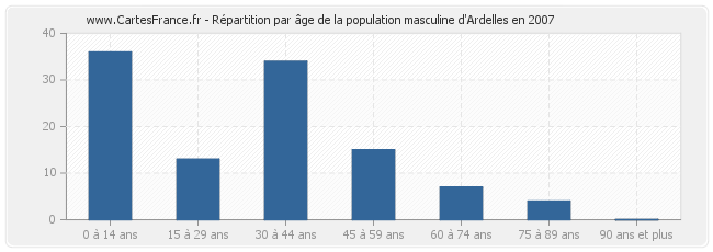 Répartition par âge de la population masculine d'Ardelles en 2007