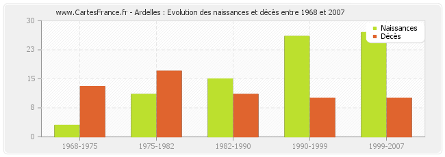 Ardelles : Evolution des naissances et décès entre 1968 et 2007