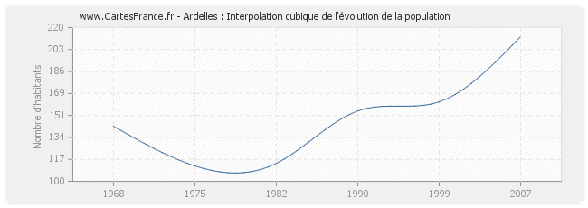 Ardelles : Interpolation cubique de l'évolution de la population