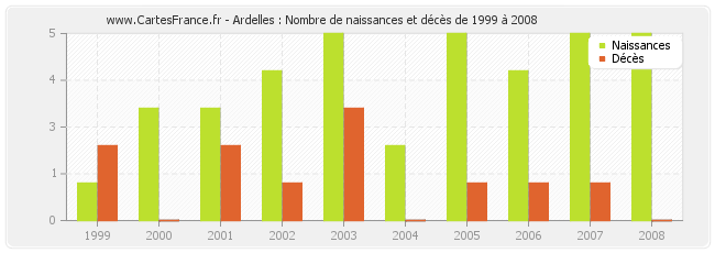 Ardelles : Nombre de naissances et décès de 1999 à 2008