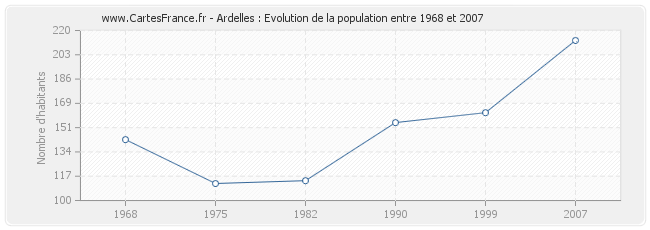 Population Ardelles