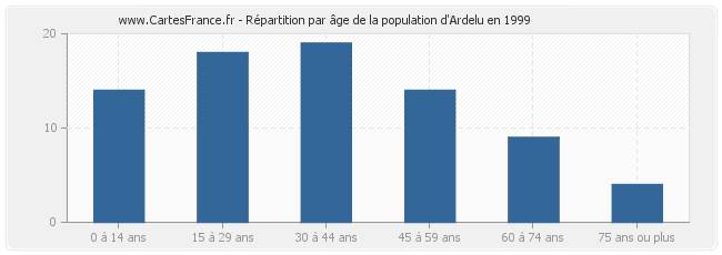 Répartition par âge de la population d'Ardelu en 1999