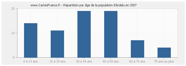 Répartition par âge de la population d'Ardelu en 2007