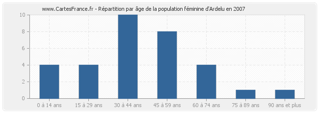 Répartition par âge de la population féminine d'Ardelu en 2007