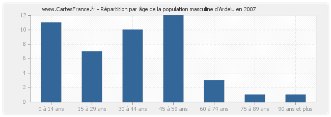 Répartition par âge de la population masculine d'Ardelu en 2007