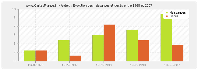 Ardelu : Evolution des naissances et décès entre 1968 et 2007