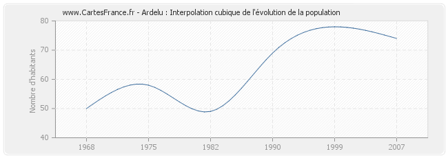 Ardelu : Interpolation cubique de l'évolution de la population