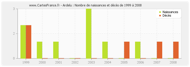 Ardelu : Nombre de naissances et décès de 1999 à 2008