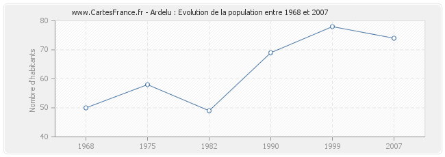 Population Ardelu