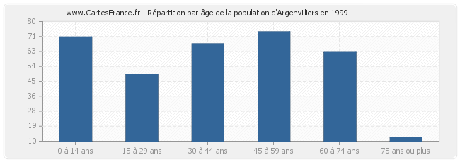 Répartition par âge de la population d'Argenvilliers en 1999