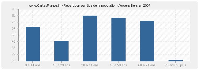 Répartition par âge de la population d'Argenvilliers en 2007