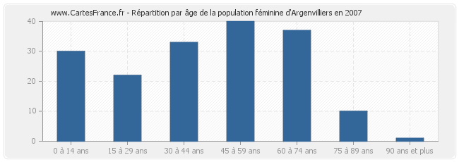 Répartition par âge de la population féminine d'Argenvilliers en 2007