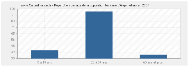 Répartition par âge de la population féminine d'Argenvilliers en 2007