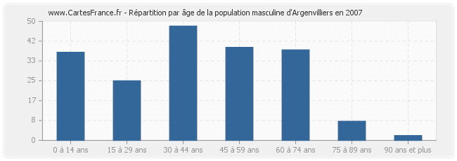 Répartition par âge de la population masculine d'Argenvilliers en 2007