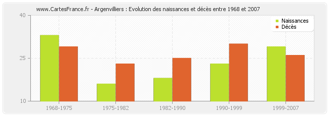Argenvilliers : Evolution des naissances et décès entre 1968 et 2007