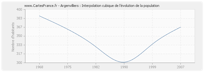 Argenvilliers : Interpolation cubique de l'évolution de la population