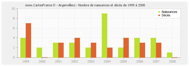 Argenvilliers : Nombre de naissances et décès de 1999 à 2008