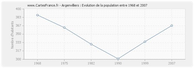 Population Argenvilliers