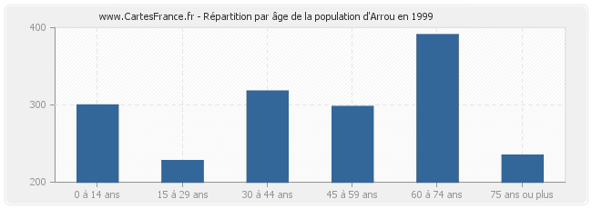 Répartition par âge de la population d'Arrou en 1999