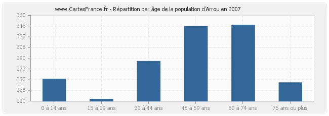 Répartition par âge de la population d'Arrou en 2007