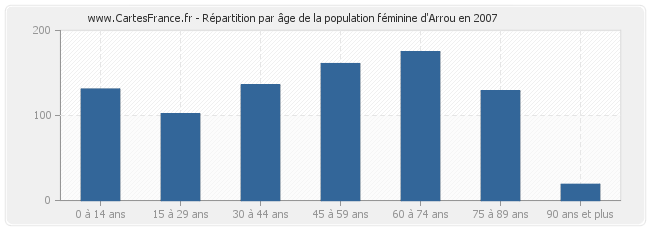 Répartition par âge de la population féminine d'Arrou en 2007