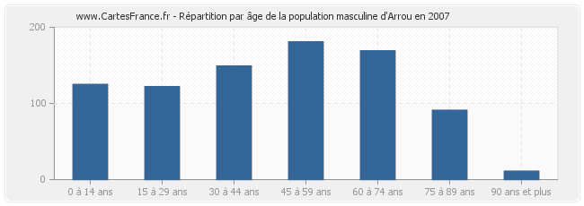 Répartition par âge de la population masculine d'Arrou en 2007