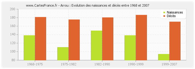 Arrou : Evolution des naissances et décès entre 1968 et 2007