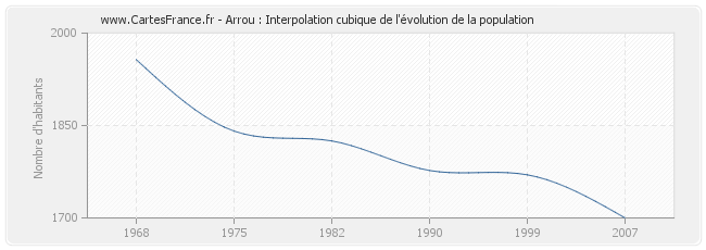 Arrou : Interpolation cubique de l'évolution de la population