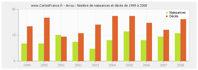 Arrou : Nombre de naissances et décès de 1999 à 2008