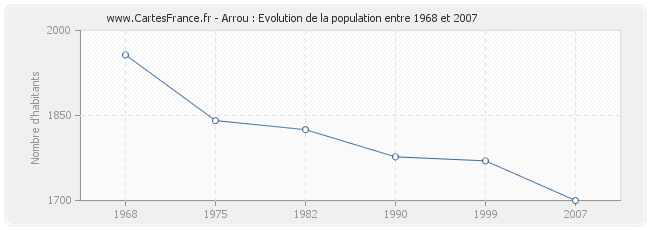 Population Arrou