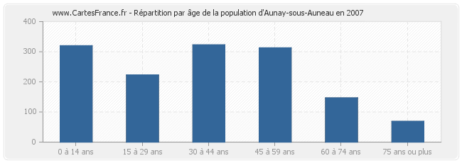 Répartition par âge de la population d'Aunay-sous-Auneau en 2007