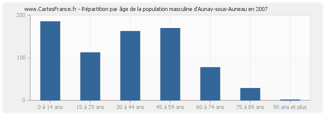 Répartition par âge de la population masculine d'Aunay-sous-Auneau en 2007