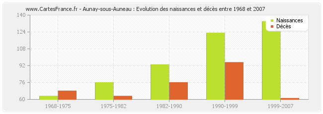 Aunay-sous-Auneau : Evolution des naissances et décès entre 1968 et 2007