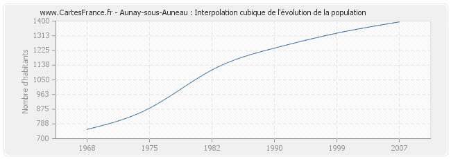 Aunay-sous-Auneau : Interpolation cubique de l'évolution de la population