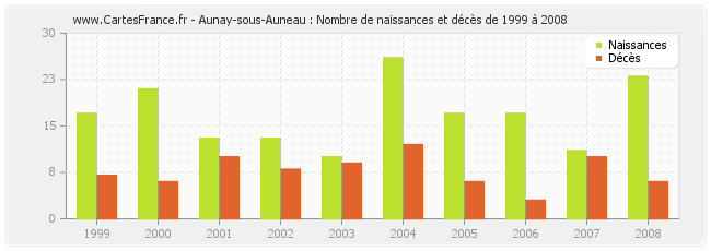 Aunay-sous-Auneau : Nombre de naissances et décès de 1999 à 2008