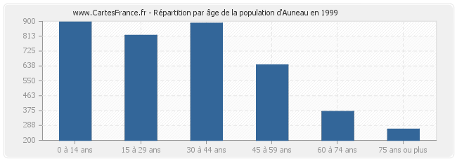 Répartition par âge de la population d'Auneau en 1999