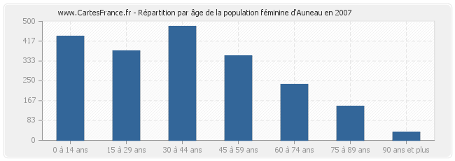 Répartition par âge de la population féminine d'Auneau en 2007